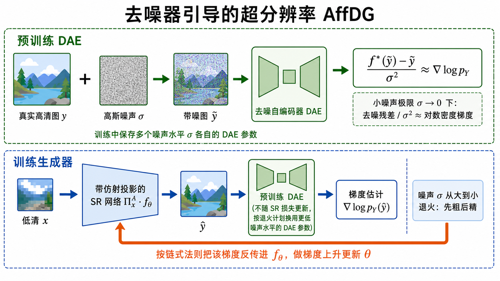 AffDG 流程：预训练多个噪声水平的 DAE，随退火计划切换参数并将 score 反传到带仿射投影的 SR 网络