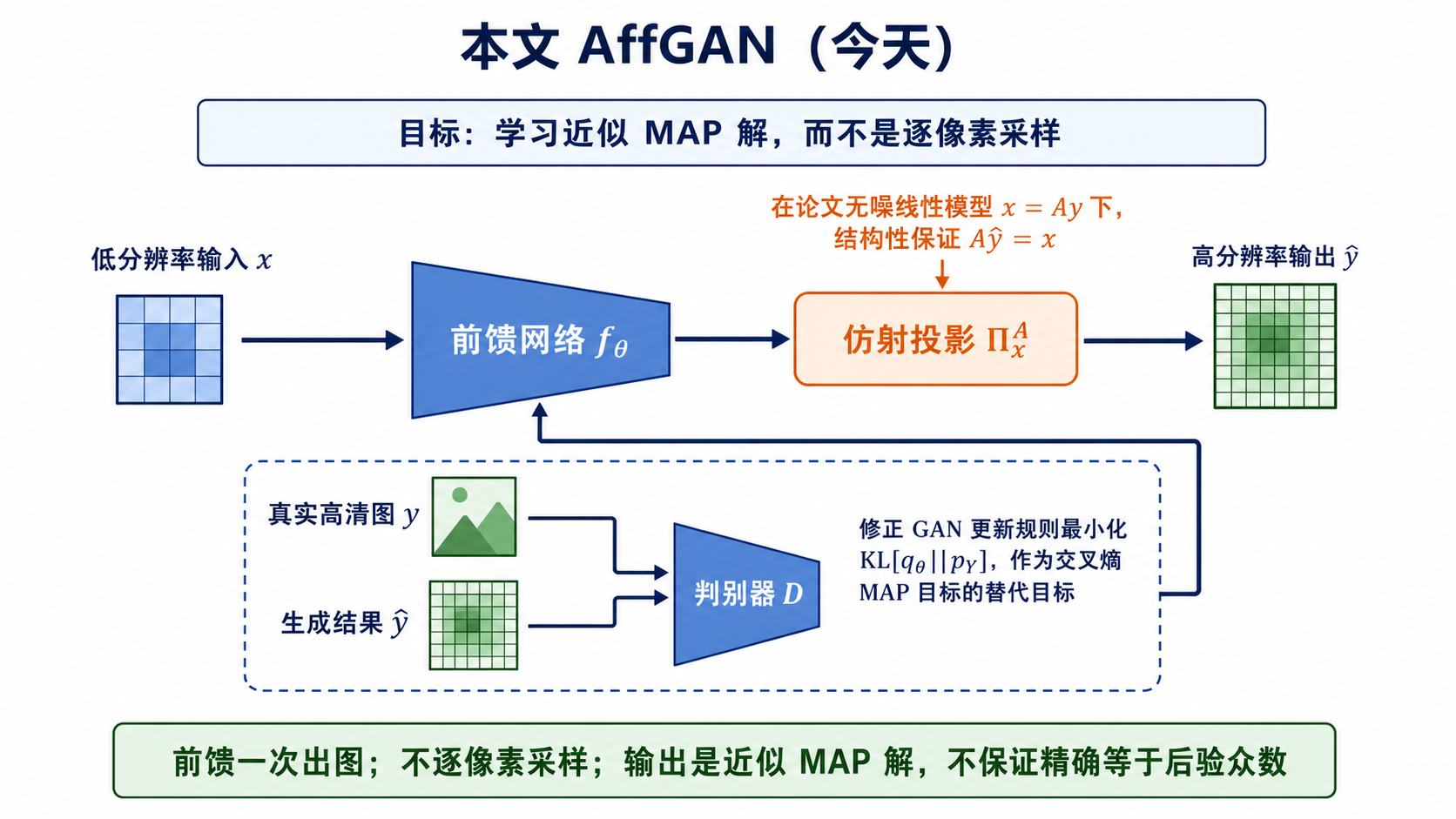 AffGAN 学习近似 MAP 解；在论文无噪线性模型下用仿射投影保证一致性，并以反向 KL 作为替代目标
