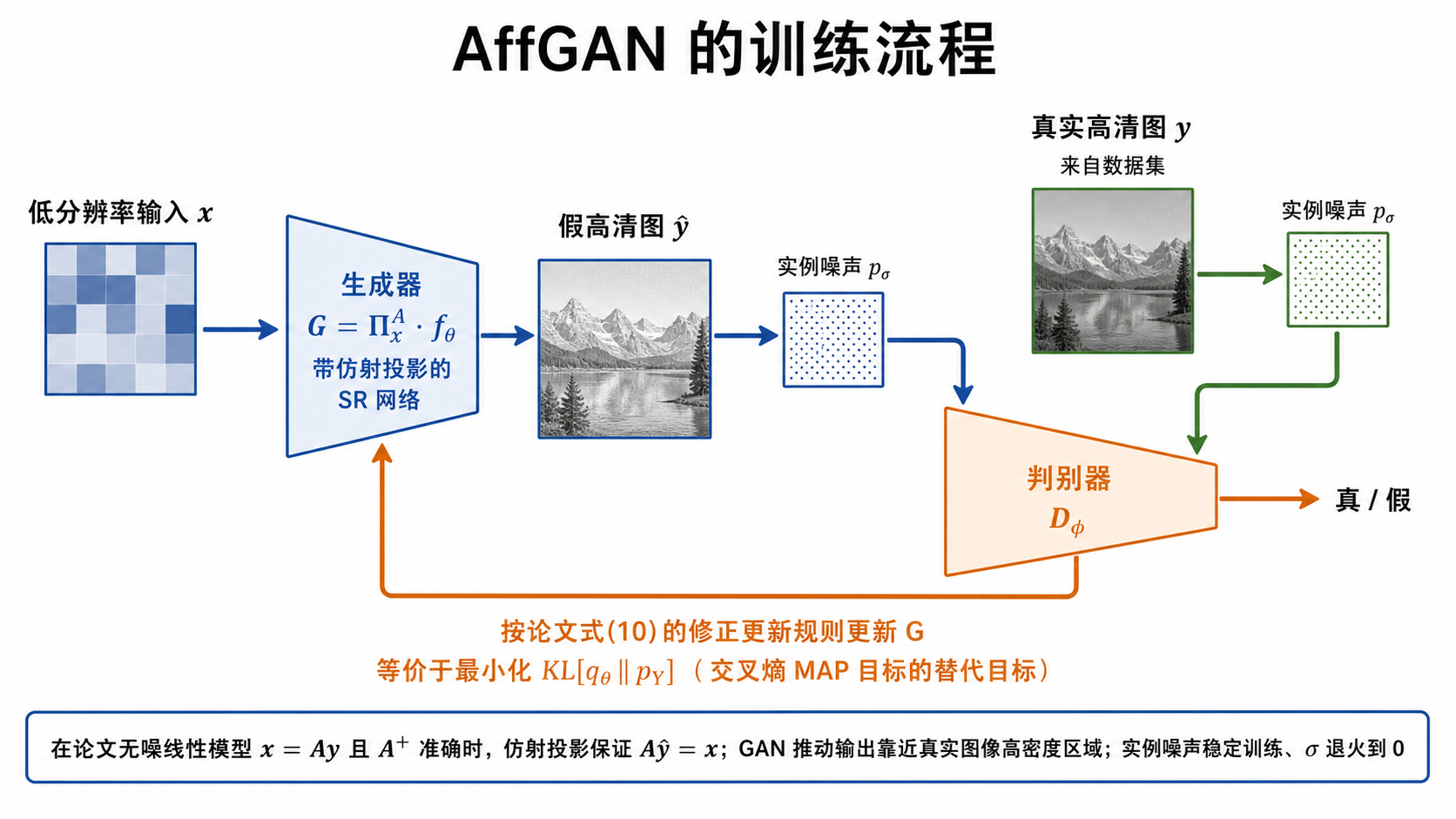 AffGAN 训练流程：真假样本加入实例噪声后进入判别器，按论文式(10)更新生成器