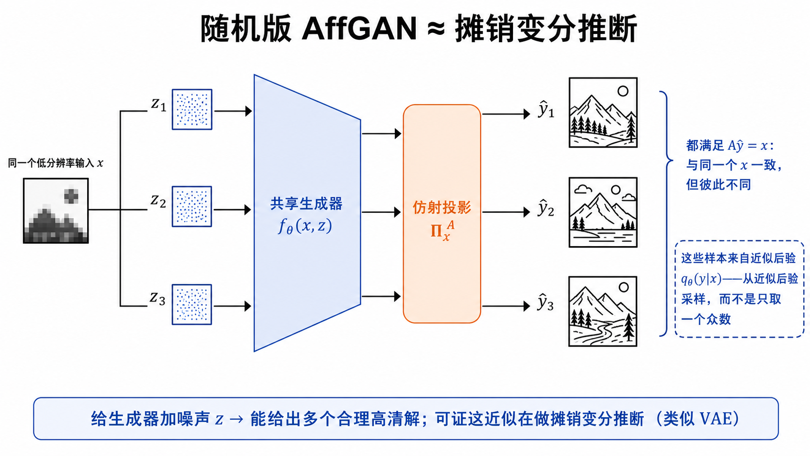 随机版 AffGAN：固定同一个低清输入，结合不同噪声并从近似后验生成多个一致的高清结果
