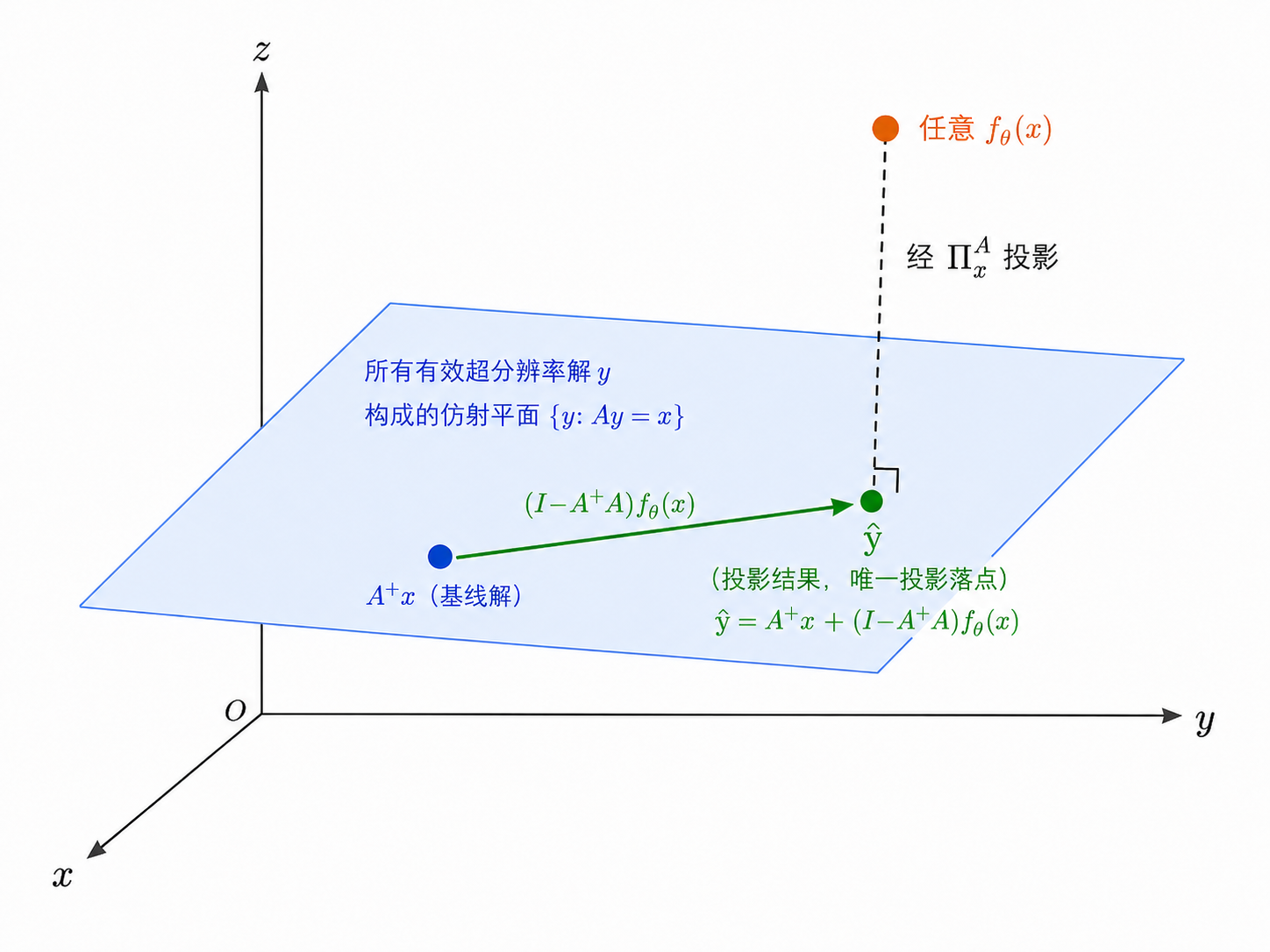 仿射投影：任意 fθ(x) 投影到 {y:Ay=x} 的唯一落点 ŷ