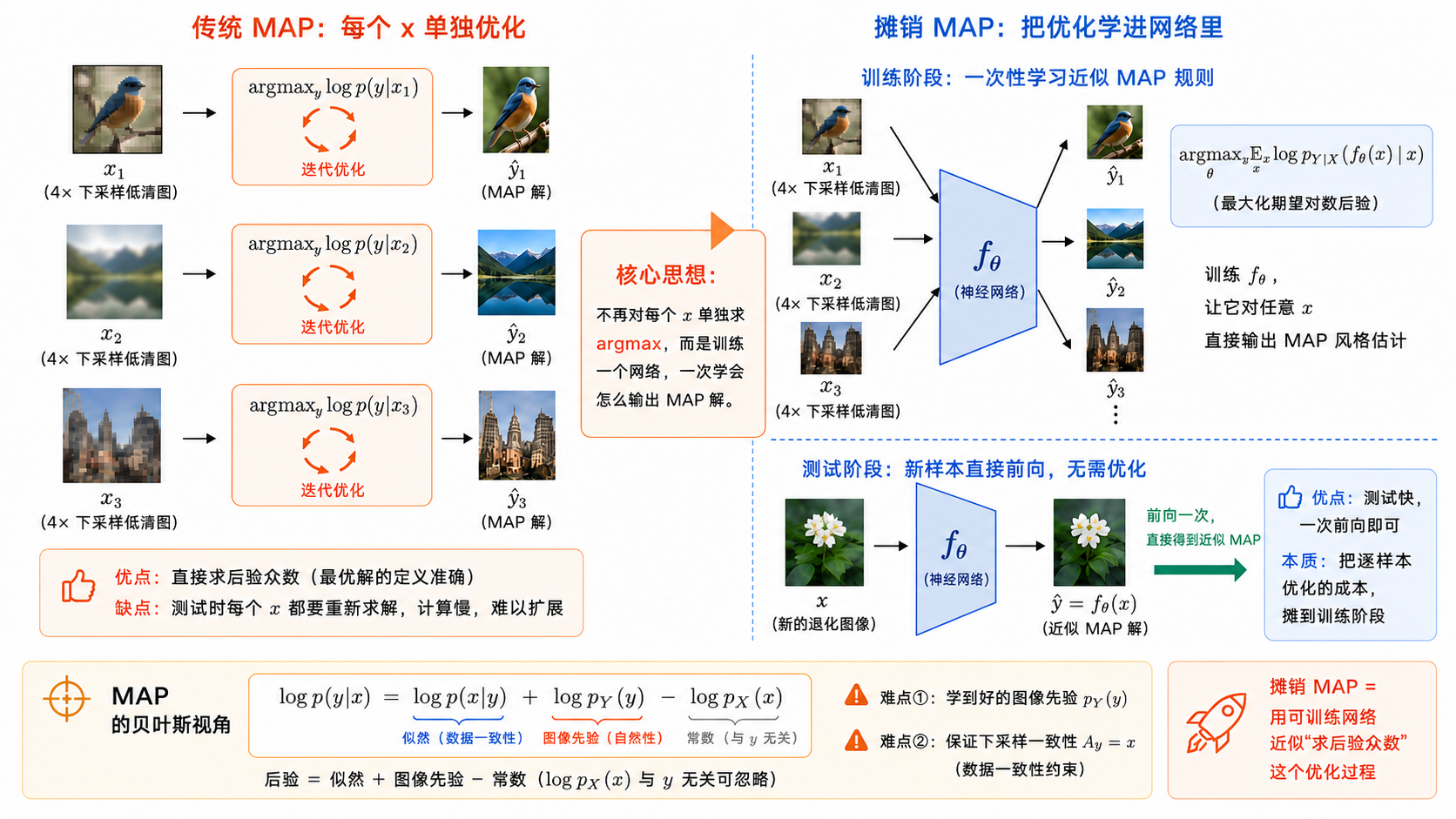 4× 下采样观测模型下，传统 MAP 与摊销 MAP 的对比图