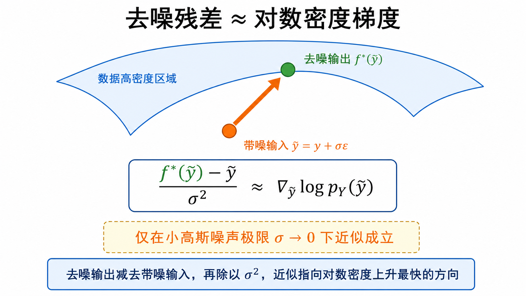 小高斯噪声极限下，去噪残差除以 sigma 平方近似对数密度梯度