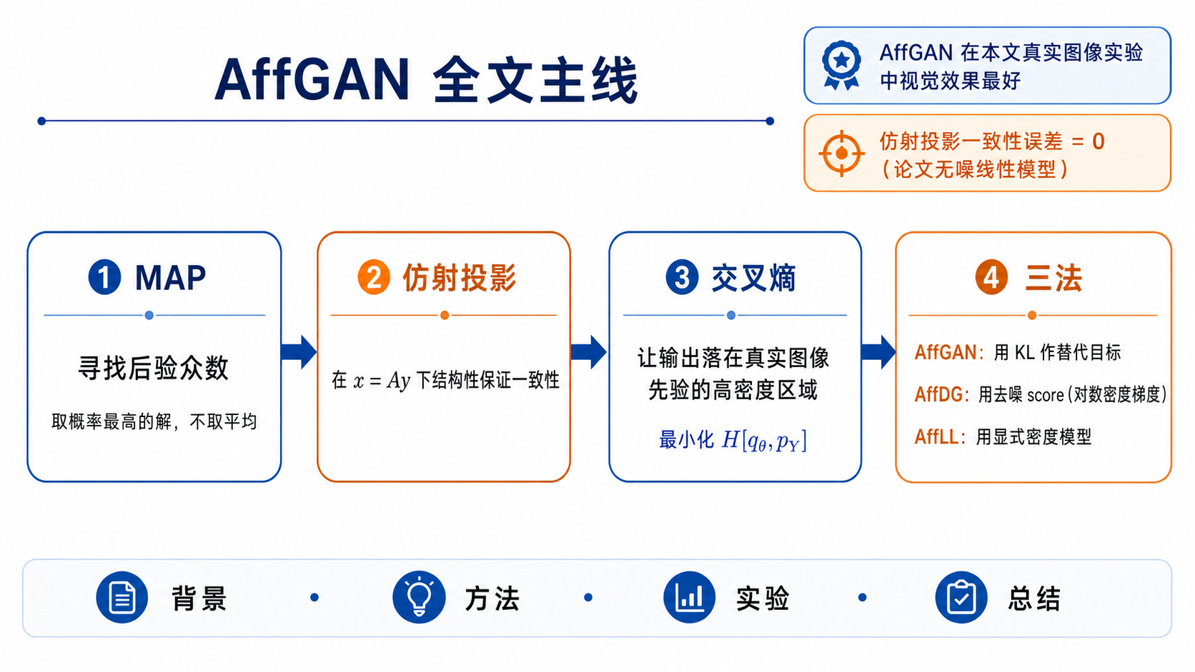 AffGAN 全文主线：MAP、仿射投影、交叉熵与三种求解方法
